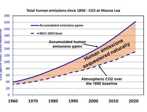 Recent Studies Show Human Emissions Are Restoring Vital Atmospheric CO2